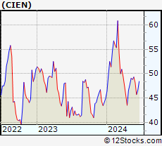 Stock Chart of Ciena Corporation