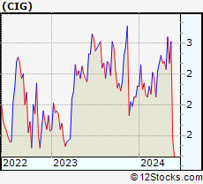 Stock Chart of Companhia Energetica de Minas Gerais