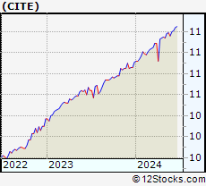 Stock Chart of Cartica Acquisition Corp