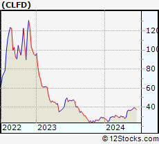 Stock Chart of Clearfield, Inc.