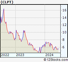 Stock Chart of ClearPoint Neuro, Inc.