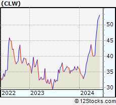 Stock Chart of Clearwater Paper Corporation