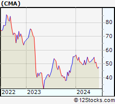 Stock Chart of Comerica Incorporated