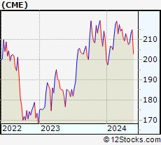 Stock Chart of CME Group Inc.
