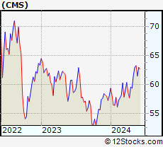 Stock Chart of CMS Energy Corporation
