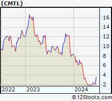 Stock Chart of Comtech Telecommunications Corp.