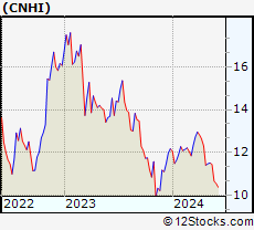Stock Chart of CNH Industrial N.V.