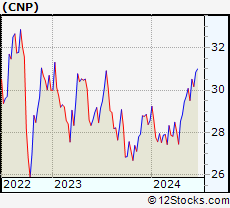 Stock Chart of CenterPoint Energy, Inc.
