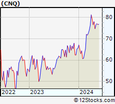 Stock Chart of Canadian Natural Resources Limited