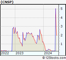 Stock Chart of CNS Pharmaceuticals, Inc.