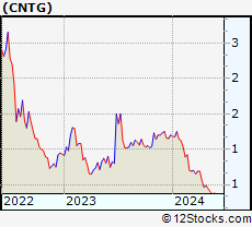 Stock Chart of Centogene N.V.