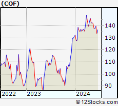 Stock Chart of Capital One Financial Corporation