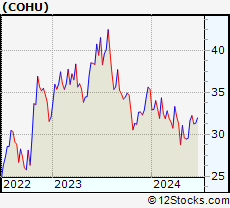 Stock Chart of Cohu, Inc.