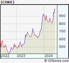Stock Chart of Coca-Cola Consolidated, Inc.