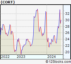 Stock Chart of Corcept Therapeutics Incorporated
