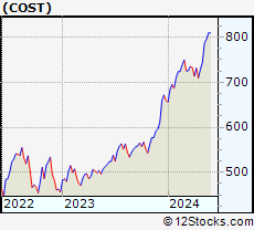 Stock Chart of Costco Wholesale Corporation