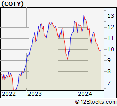 Stock Chart of Coty Inc.