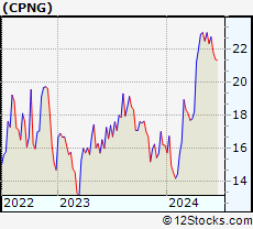 Stock Chart of Coupang, Inc.