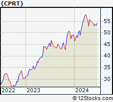 Stock Chart of Copart, Inc.