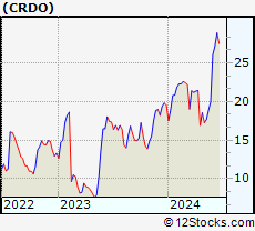 Stock Chart of Credo Technology Group Holding Ltd