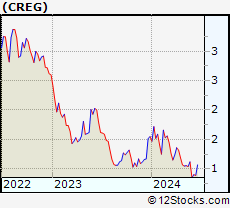Stock Chart of China Recycling Energy Corporation