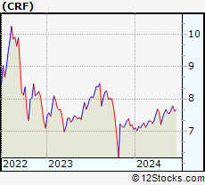 Stock Chart of Cornerstone Total Return Fund, Inc.