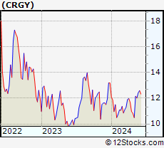 Stock Chart of Crescent Energy Company
