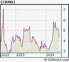 Stock Chart of CorMedix, Inc.