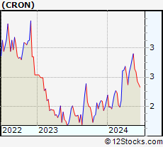 Stock Chart of Cronos Group Inc.