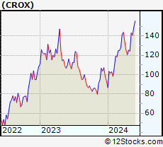 Stock Chart of Crocs, Inc.