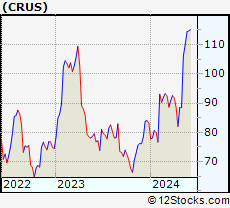 Stock Chart of Cirrus Logic, Inc.