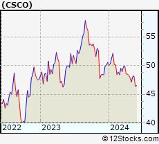 Stock Chart of Cisco Systems, Inc.