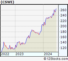 Stock Chart of CSW Industrials, Inc.