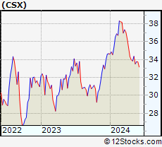 Stock Chart of CSX Corporation