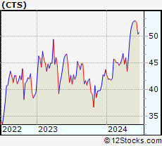 Stock Chart of CTS Corporation