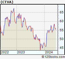 Stock Chart of Corteva, Inc.