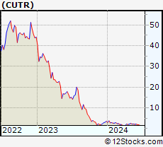 Stock Chart of Cutera, Inc.