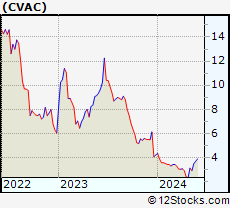 Stock Chart of CureVac N.V.