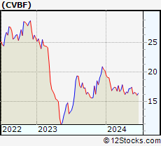 Stock Chart of CVB Financial Corp.