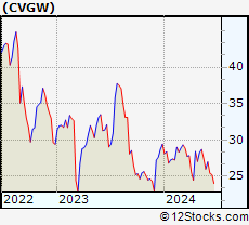Stock Chart of Calavo Growers, Inc.
