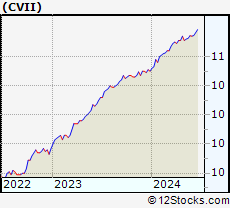 Stock Chart of Churchill Capital Corp VII