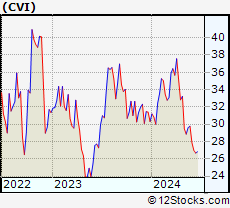 Stock Chart of CVR Energy, Inc.