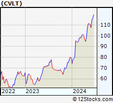 Stock Chart of Commvault Systems, Inc.