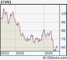 Stock Chart of CVS Health Corporation