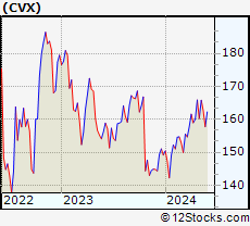 Stock Chart of Chevron Corporation