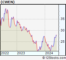 Stock Chart of Clearway Energy, Inc.