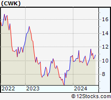 Stock Chart of Cushman & Wakefield plc