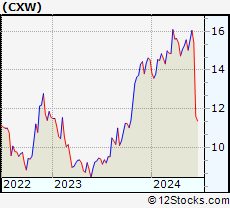 Stock Chart of CoreCivic, Inc.