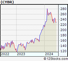 Stock Chart of CyberArk Software Ltd.
