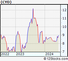 Stock Chart of China Yuchai International Limited